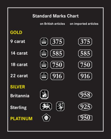 Hallmarks Guide - Leeds Gold Buyers